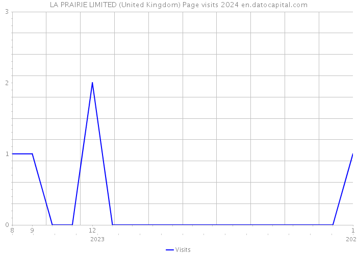 LA PRAIRIE LIMITED (United Kingdom) Page visits 2024 