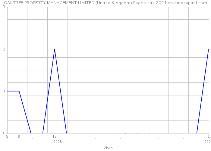 OAKTREE PROPERTY MANAGEMENT LIMITED (United Kingdom) Page visits 2024 