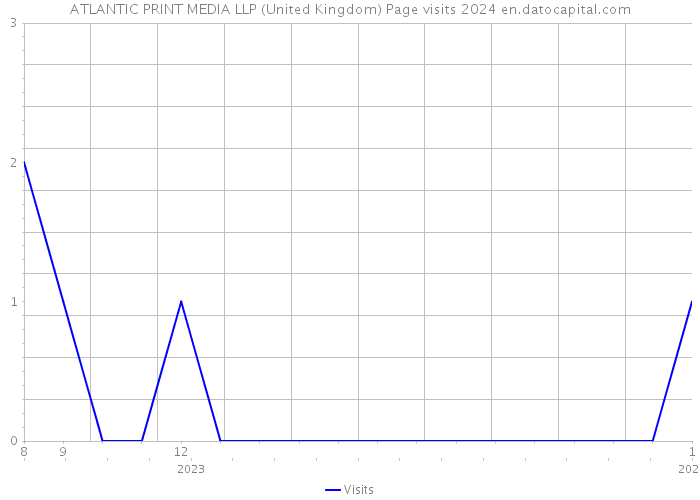 ATLANTIC PRINT MEDIA LLP (United Kingdom) Page visits 2024 