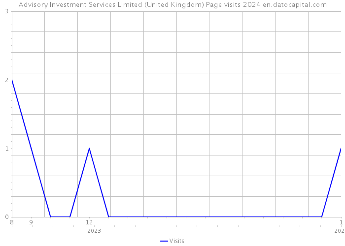 Advisory Investment Services Limited (United Kingdom) Page visits 2024 