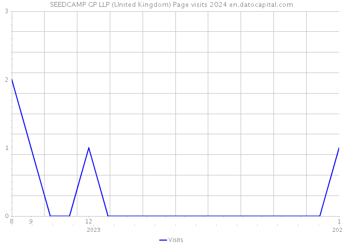 SEEDCAMP GP LLP (United Kingdom) Page visits 2024 