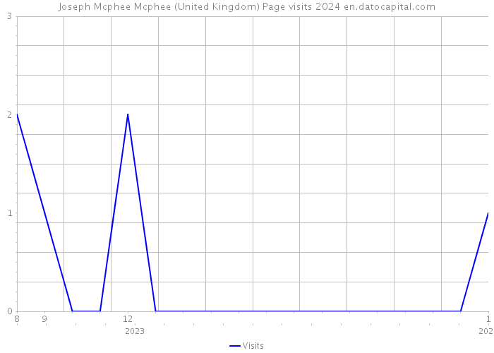 Joseph Mcphee Mcphee (United Kingdom) Page visits 2024 