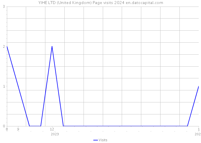 YIHE LTD (United Kingdom) Page visits 2024 
