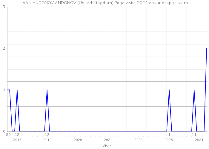 IVAN ANDONOV ANDONOV (United Kingdom) Page visits 2024 