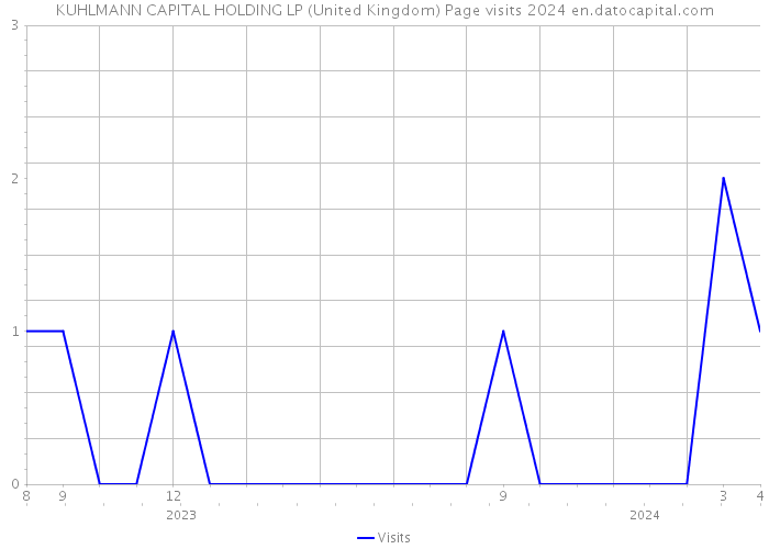 KUHLMANN CAPITAL HOLDING LP (United Kingdom) Page visits 2024 
