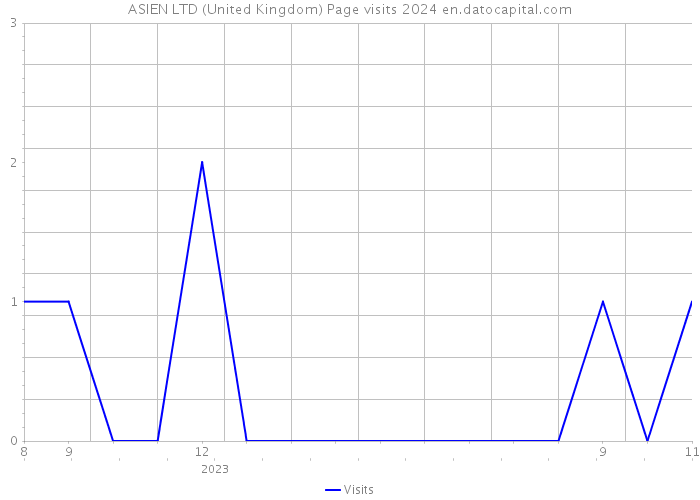 ASIEN LTD (United Kingdom) Page visits 2024 