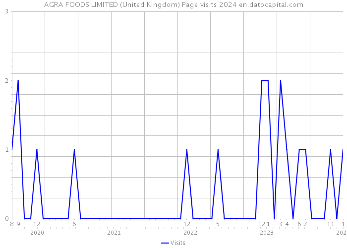 AGRA FOODS LIMITED (United Kingdom) Page visits 2024 
