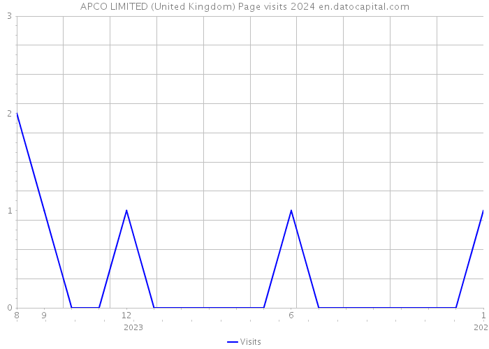 APCO LIMITED (United Kingdom) Page visits 2024 