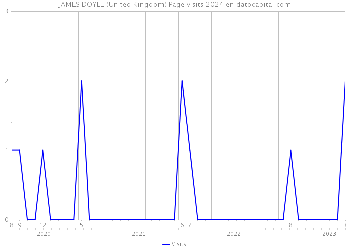 JAMES DOYLE (United Kingdom) Page visits 2024 