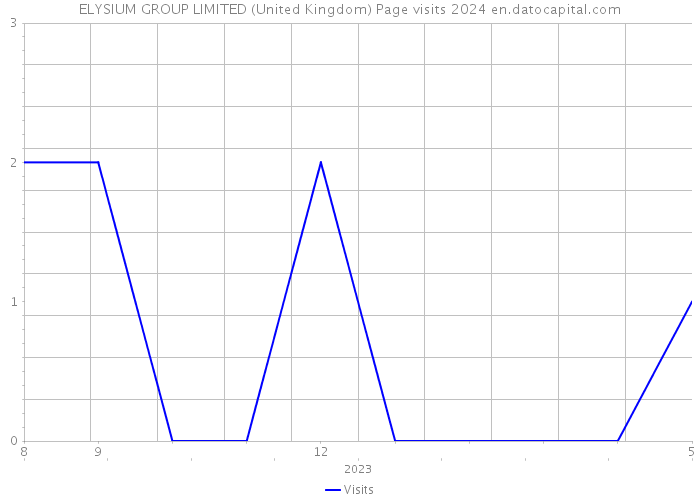ELYSIUM GROUP LIMITED (United Kingdom) Page visits 2024 