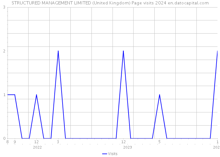 STRUCTURED MANAGEMENT LIMITED (United Kingdom) Page visits 2024 