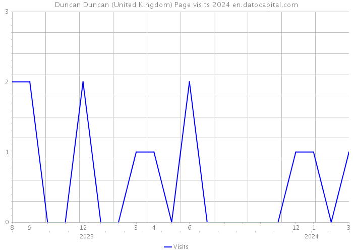 Duncan Duncan (United Kingdom) Page visits 2024 