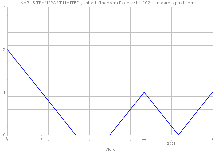 KARUS TRANSPORT LIMITED (United Kingdom) Page visits 2024 