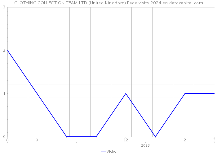 CLOTHING COLLECTION TEAM LTD (United Kingdom) Page visits 2024 