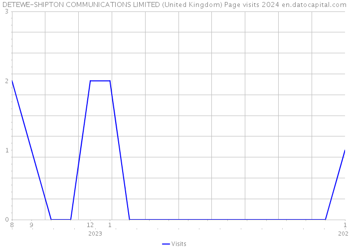 DETEWE-SHIPTON COMMUNICATIONS LIMITED (United Kingdom) Page visits 2024 