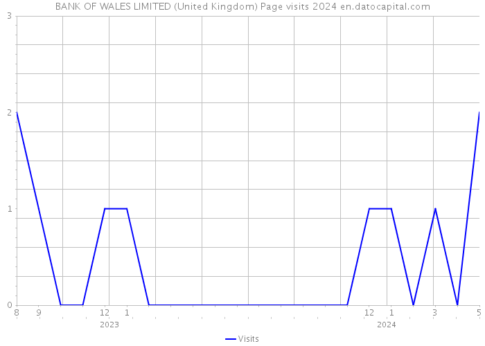 BANK OF WALES LIMITED (United Kingdom) Page visits 2024 