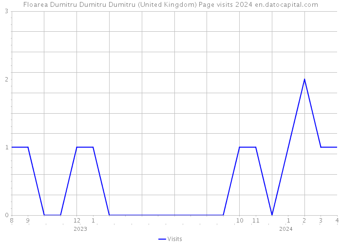 Floarea Dumitru Dumitru Dumitru (United Kingdom) Page visits 2024 