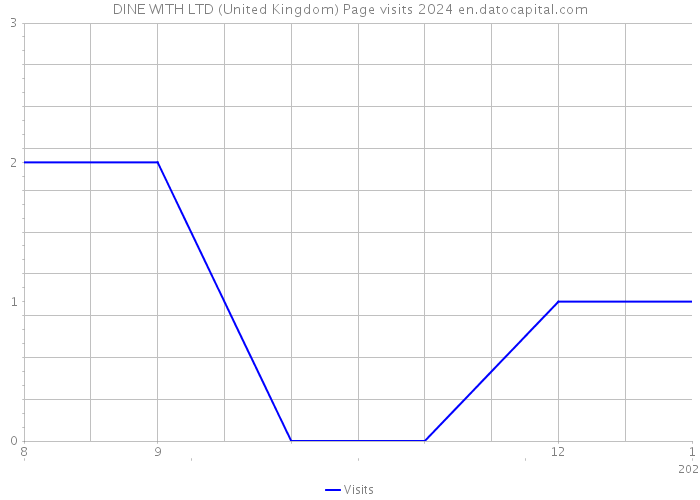 DINE WITH LTD (United Kingdom) Page visits 2024 