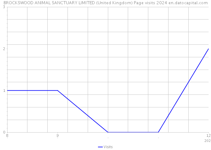 BROCKSWOOD ANIMAL SANCTUARY LIMITED (United Kingdom) Page visits 2024 