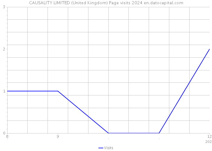CAUSALITY LIMITED (United Kingdom) Page visits 2024 