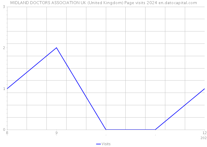 MIDLAND DOCTORS ASSOCIATION UK (United Kingdom) Page visits 2024 