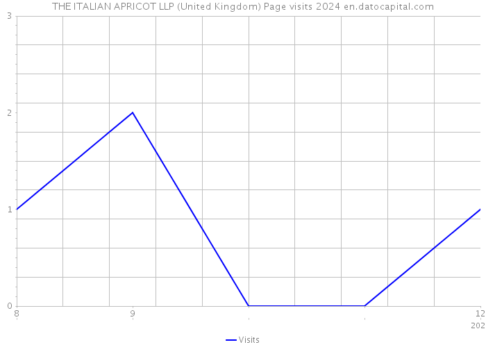 THE ITALIAN APRICOT LLP (United Kingdom) Page visits 2024 