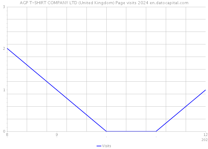 AGP T-SHIRT COMPANY LTD (United Kingdom) Page visits 2024 