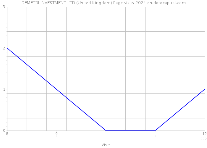 DEMETRI INVESTMENT LTD (United Kingdom) Page visits 2024 