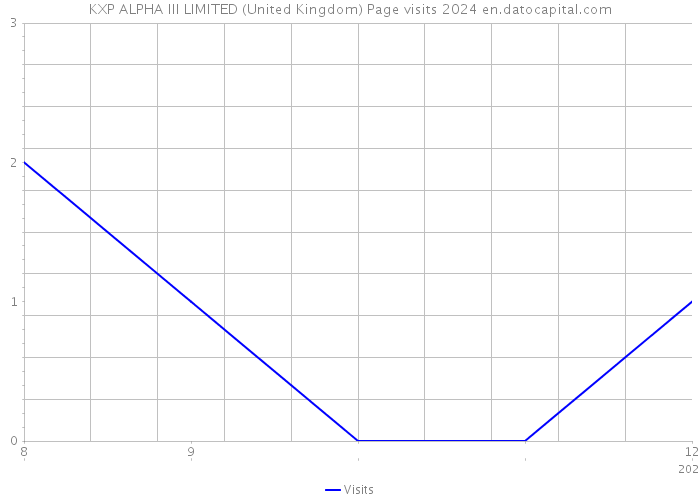 KXP ALPHA III LIMITED (United Kingdom) Page visits 2024 
