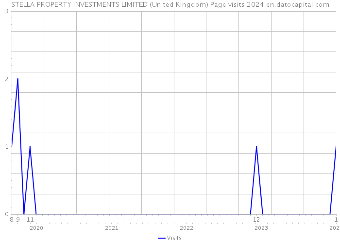 STELLA PROPERTY INVESTMENTS LIMITED (United Kingdom) Page visits 2024 