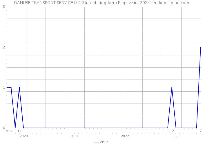 DANUBE TRANSPORT SERVICE LLP (United Kingdom) Page visits 2024 