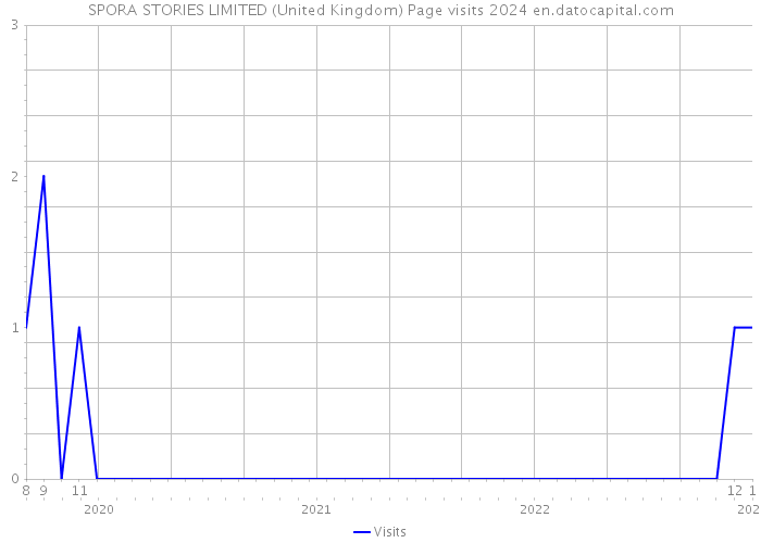 SPORA STORIES LIMITED (United Kingdom) Page visits 2024 
