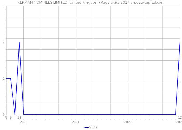 KERMAN NOMINEES LIMITED (United Kingdom) Page visits 2024 