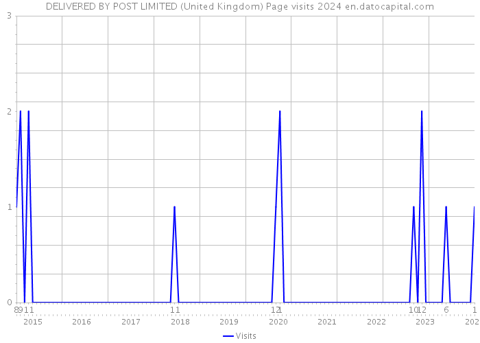 DELIVERED BY POST LIMITED (United Kingdom) Page visits 2024 