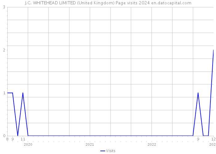 J.C. WHITEHEAD LIMITED (United Kingdom) Page visits 2024 