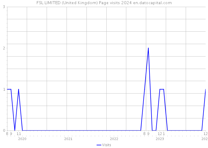 FSL LIMITED (United Kingdom) Page visits 2024 