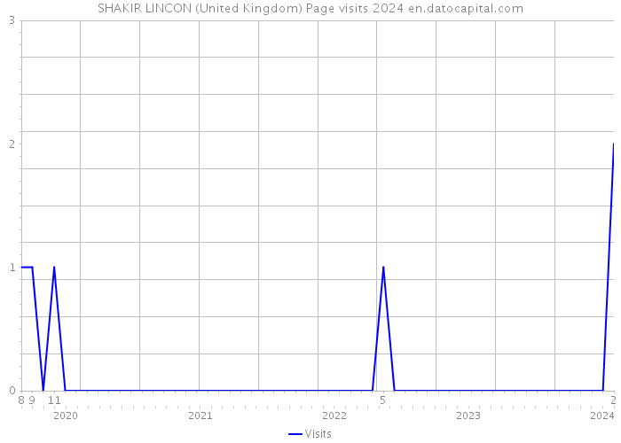 SHAKIR LINCON (United Kingdom) Page visits 2024 