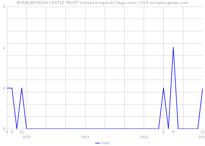 BODELWYDDAN CASTLE TRUST (United Kingdom) Page visits 2024 
