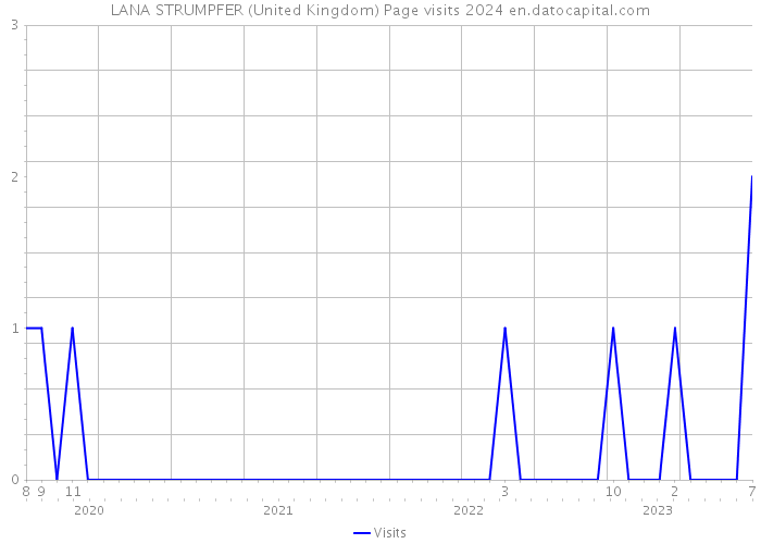 LANA STRUMPFER (United Kingdom) Page visits 2024 