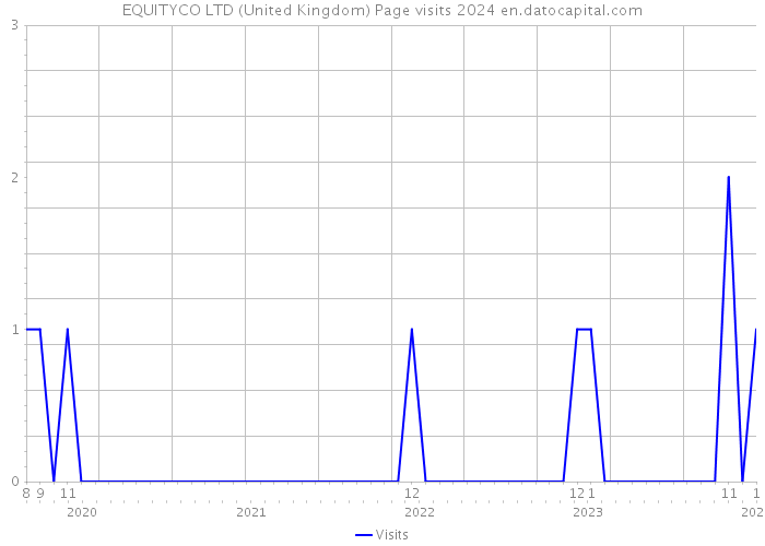 EQUITYCO LTD (United Kingdom) Page visits 2024 