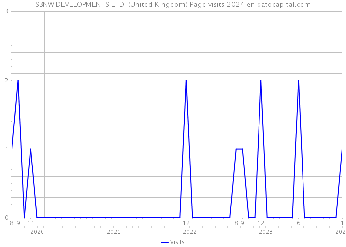 SBNW DEVELOPMENTS LTD. (United Kingdom) Page visits 2024 