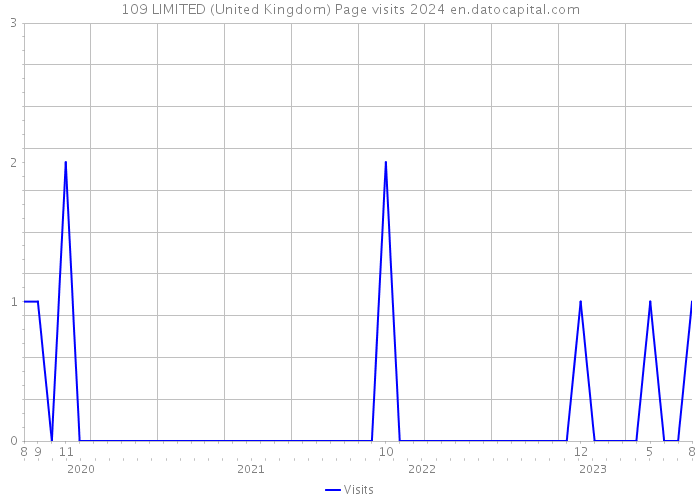109 LIMITED (United Kingdom) Page visits 2024 
