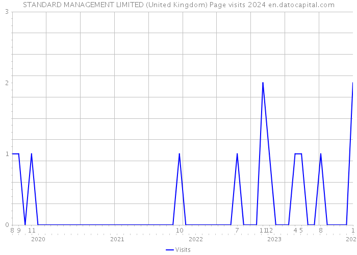 STANDARD MANAGEMENT LIMITED (United Kingdom) Page visits 2024 