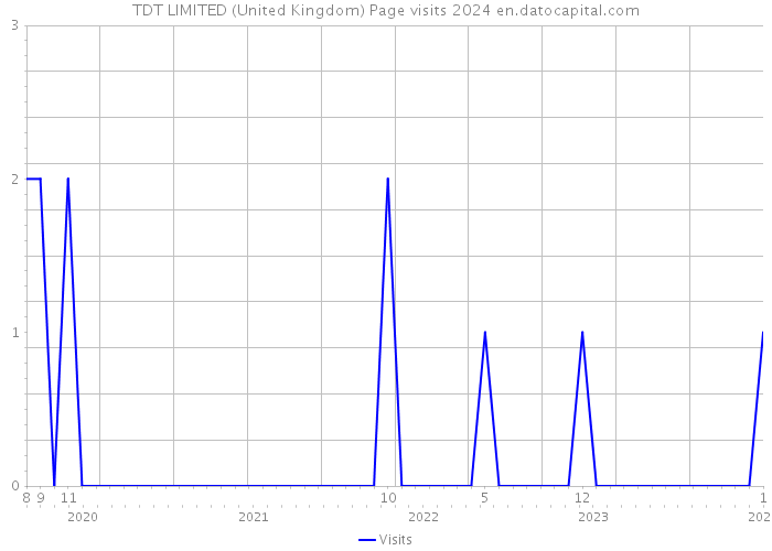 TDT LIMITED (United Kingdom) Page visits 2024 