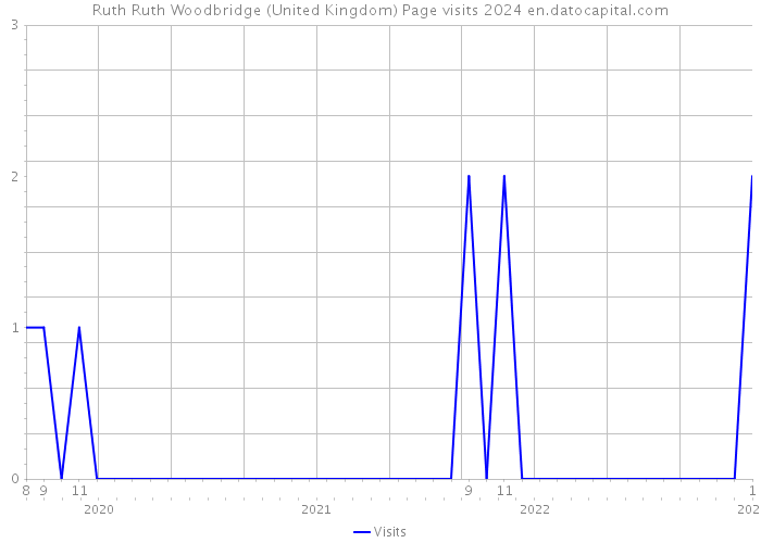 Ruth Ruth Woodbridge (United Kingdom) Page visits 2024 