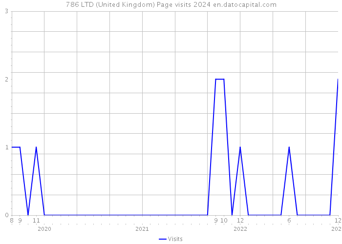 786 LTD (United Kingdom) Page visits 2024 