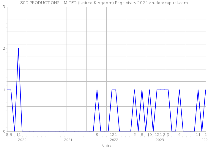 80D PRODUCTIONS LIMITED (United Kingdom) Page visits 2024 