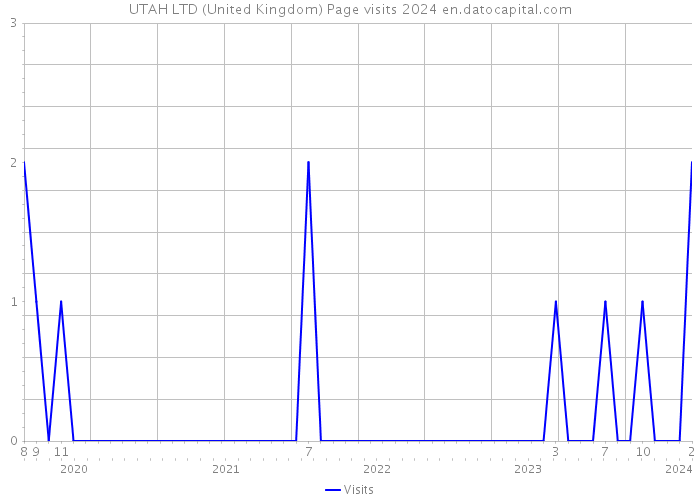 UTAH LTD (United Kingdom) Page visits 2024 