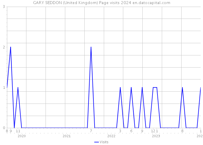GARY SEDDON (United Kingdom) Page visits 2024 