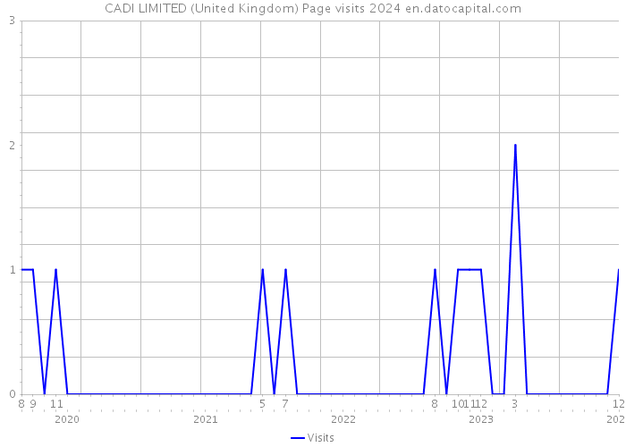 CADI LIMITED (United Kingdom) Page visits 2024 